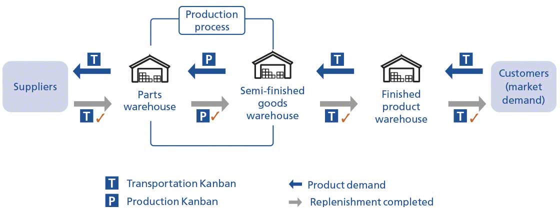 Kanban sistēmas darbības princips ar transportēšanas un ražošanas kartēm