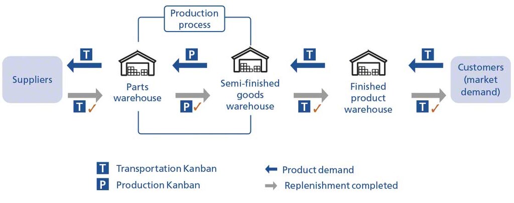 Kanban sistēmas darbības princips ar transportēšanas un ražošanas kartēm Kanban sistēmas darbības princips ar transportēšanas un ražošanas kartēm