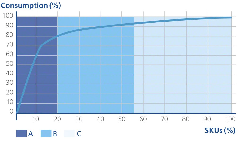 ABC metodē izmantotā Pareto jeb 80/20 principa grafisks attēlojums ABC metodē izmantotā Pareto jeb 80/20 principa grafisks attēlojums