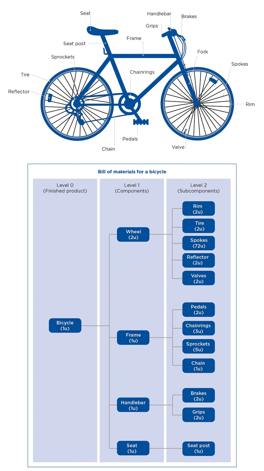 Šajā piemērā ir parādīta materiālu specifikācija velosipēdam ar hierarhiski sakārtotām sastāvdaļām
