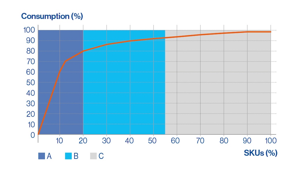 Diagramma, kurā attēlots ABC krājumu pārvaldības modelis un 80/20 noteikums