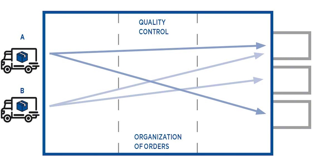 Konsolidēta cross-docking paredz jaunu kravas vienību sagatavošanu atbilstoši patērētāja prasībām Konsolidēta cross-docking paredz jaunu kravas vienību sagatavošanu atbilstoši patērētāja prasībām