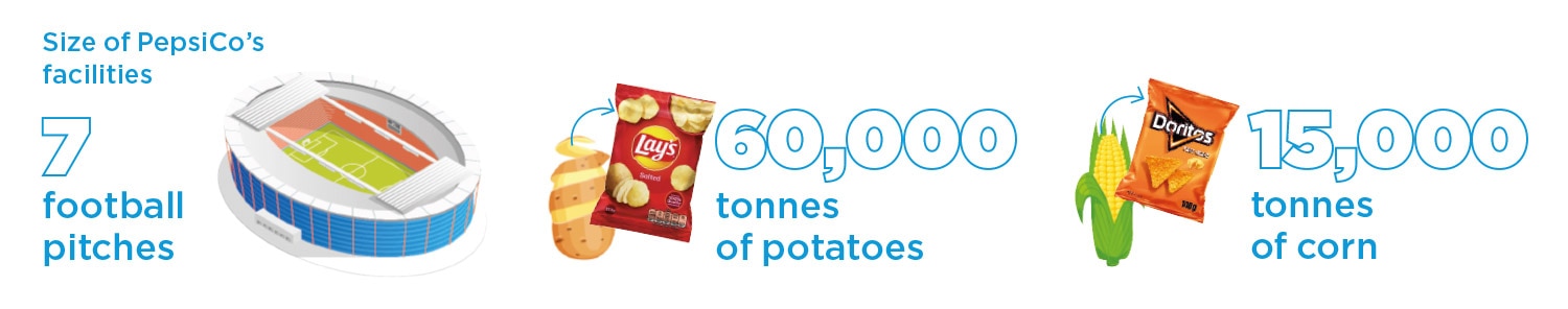 PepsiCo noliktavu lielums