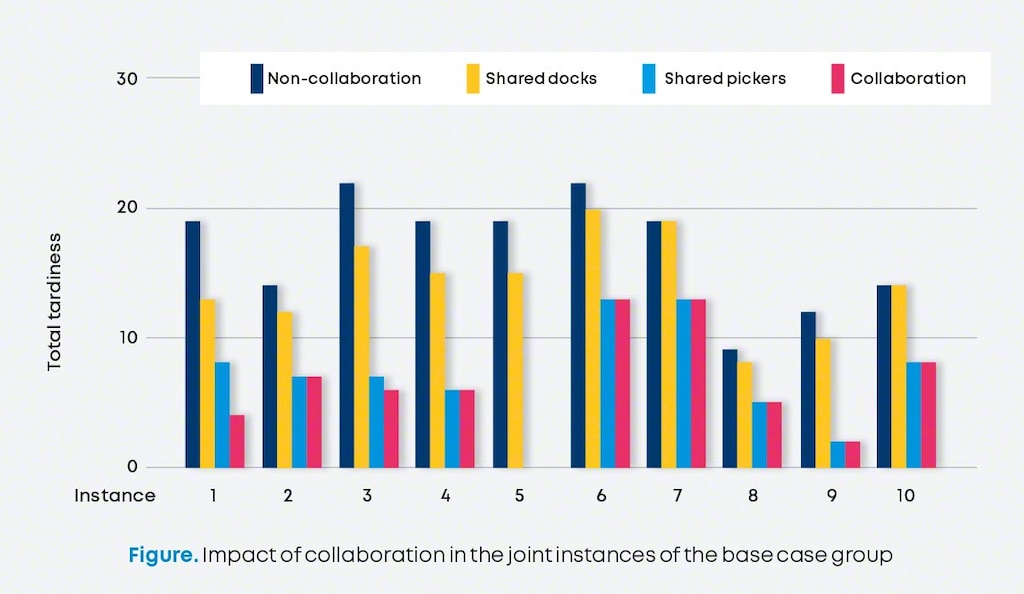 Tikai komplektētāju koplietošana bija izdevīgāka nekā doku izmantošanas kopīgošana