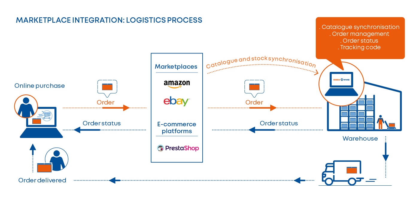 Marketplace integrācija: loģistikas procesi
