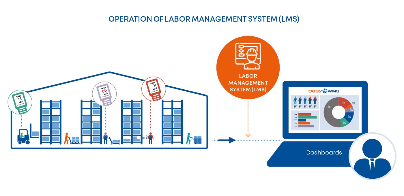 Labor Management System (LMS) darbība