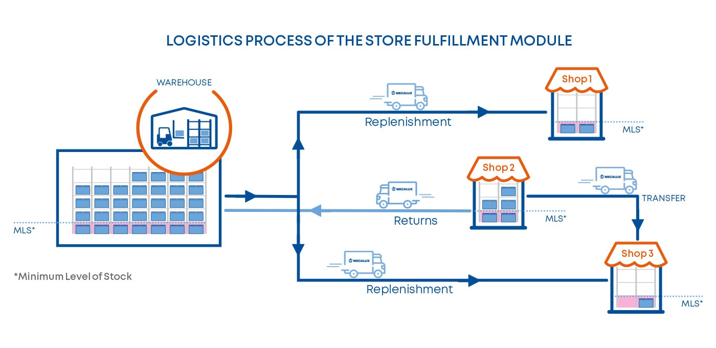 Store Fulfillment moduļa loģistikas process