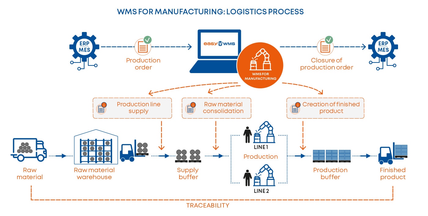 WMS ražošanai: loģistikas process